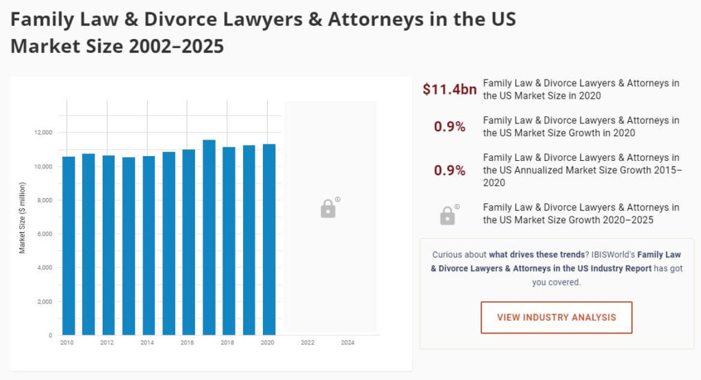 Family Law Divorce Lawyers Marketing