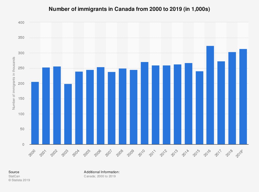 Immigrants Entering Canada